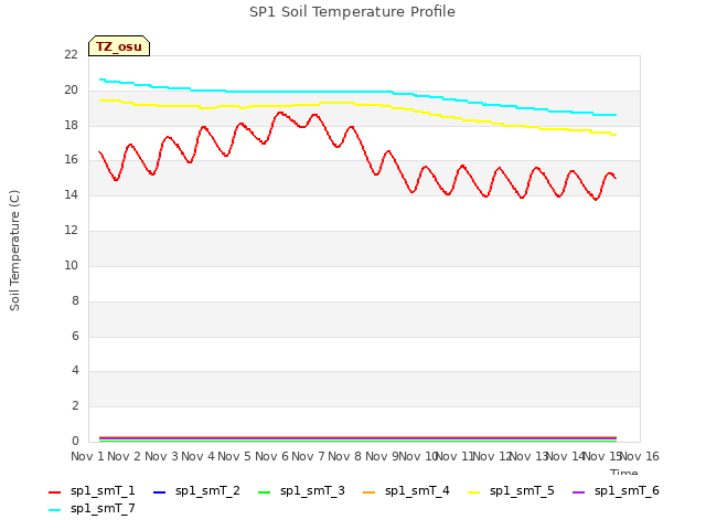 plot of SP1 Soil Temperature Profile