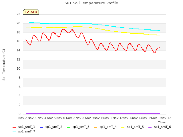 plot of SP1 Soil Temperature Profile