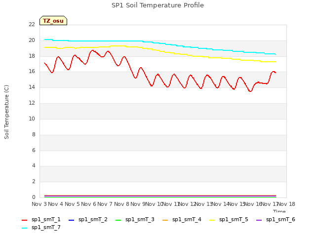 plot of SP1 Soil Temperature Profile