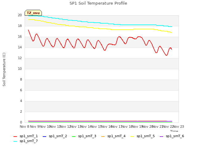 plot of SP1 Soil Temperature Profile