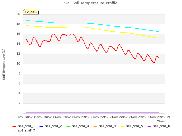 plot of SP1 Soil Temperature Profile