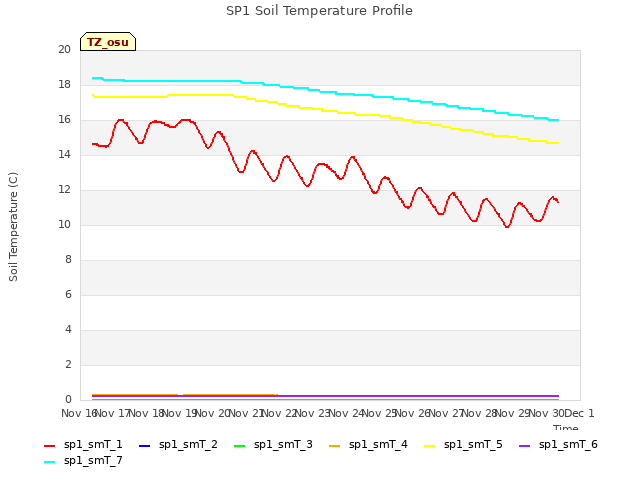 plot of SP1 Soil Temperature Profile