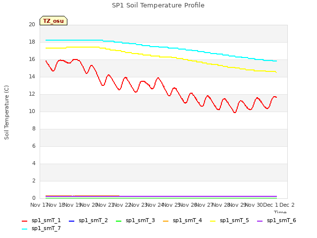 plot of SP1 Soil Temperature Profile