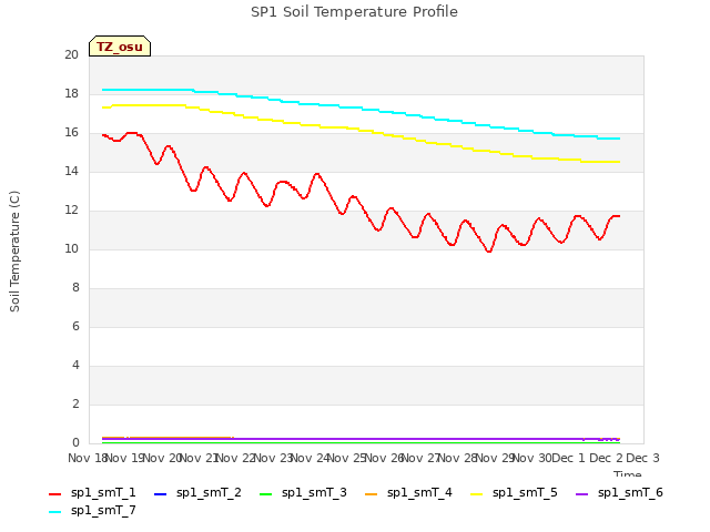 plot of SP1 Soil Temperature Profile