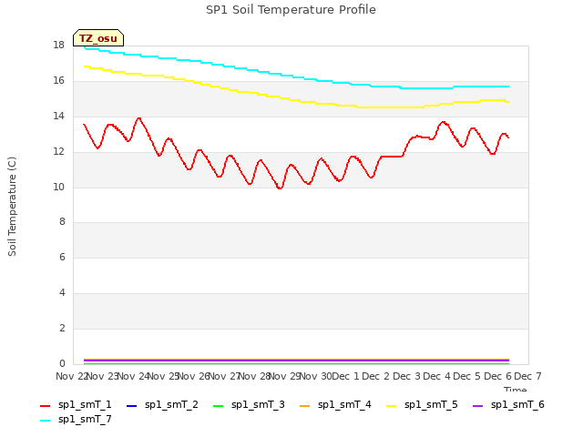 plot of SP1 Soil Temperature Profile