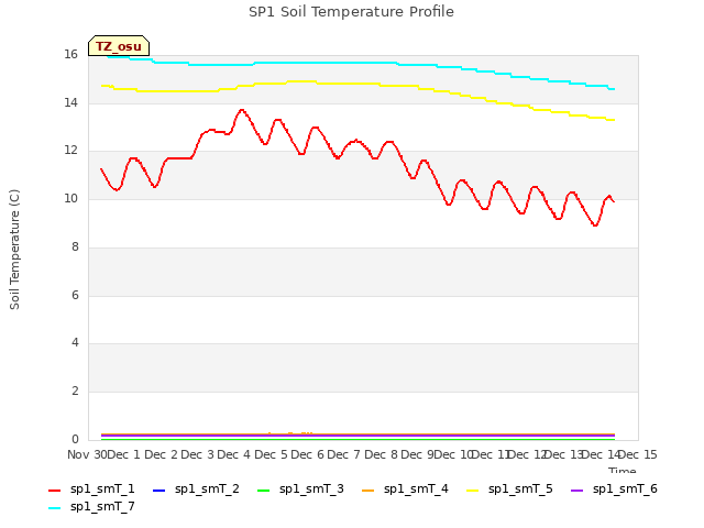 plot of SP1 Soil Temperature Profile