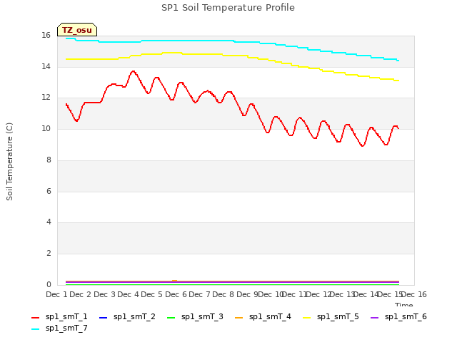 plot of SP1 Soil Temperature Profile