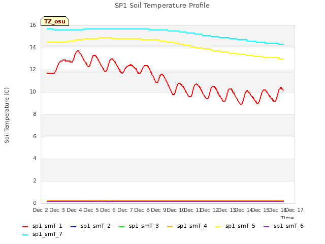 plot of SP1 Soil Temperature Profile