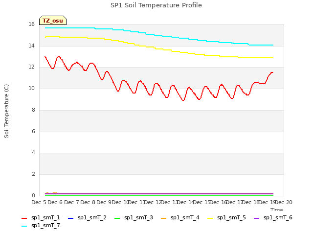 plot of SP1 Soil Temperature Profile