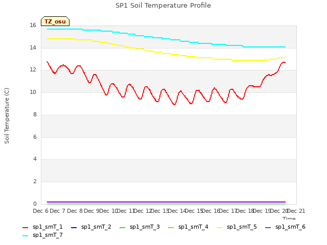 plot of SP1 Soil Temperature Profile