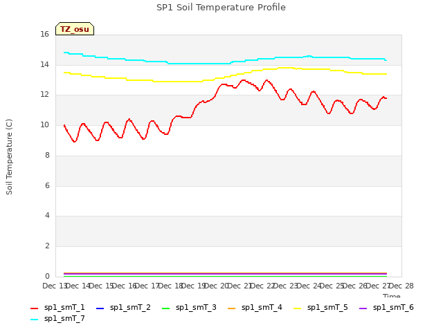 plot of SP1 Soil Temperature Profile
