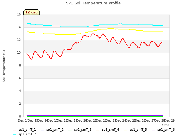 plot of SP1 Soil Temperature Profile