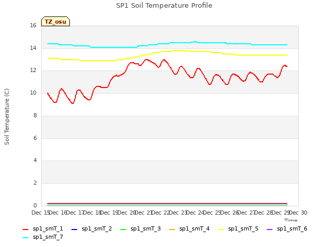 plot of SP1 Soil Temperature Profile