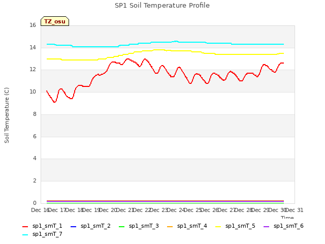 plot of SP1 Soil Temperature Profile