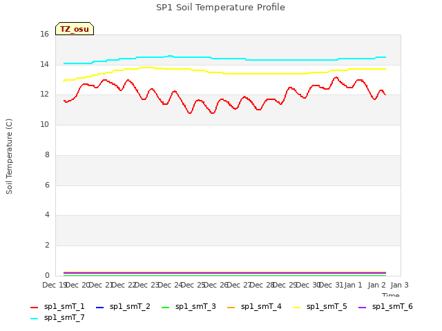 plot of SP1 Soil Temperature Profile