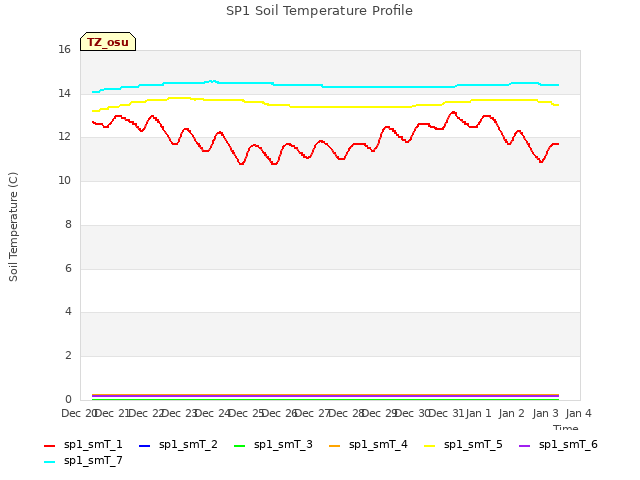 plot of SP1 Soil Temperature Profile