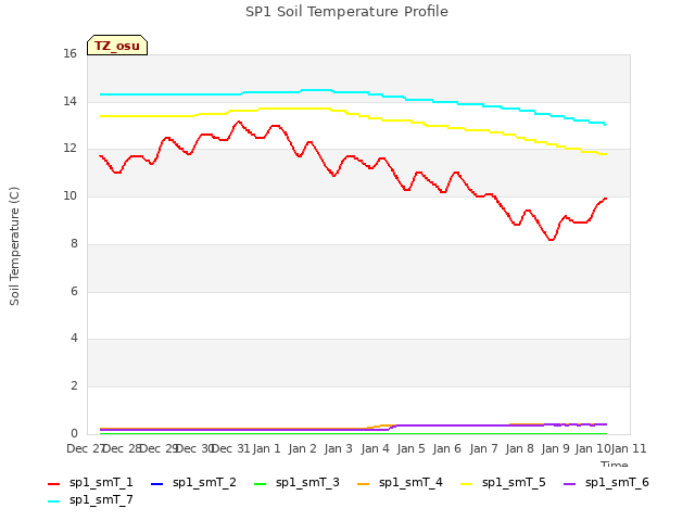 plot of SP1 Soil Temperature Profile