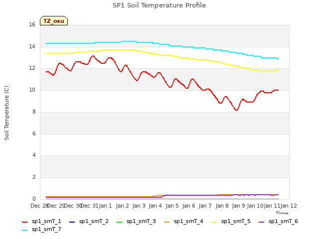 plot of SP1 Soil Temperature Profile