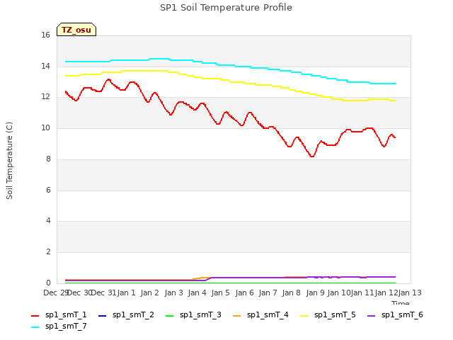 plot of SP1 Soil Temperature Profile