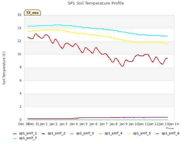 plot of SP1 Soil Temperature Profile