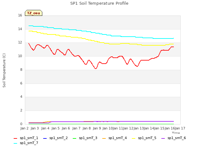 plot of SP1 Soil Temperature Profile