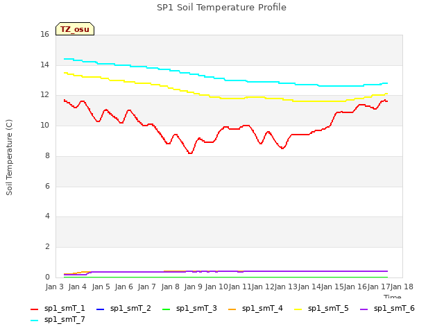 plot of SP1 Soil Temperature Profile