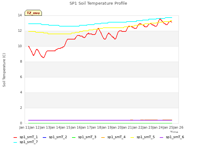 plot of SP1 Soil Temperature Profile