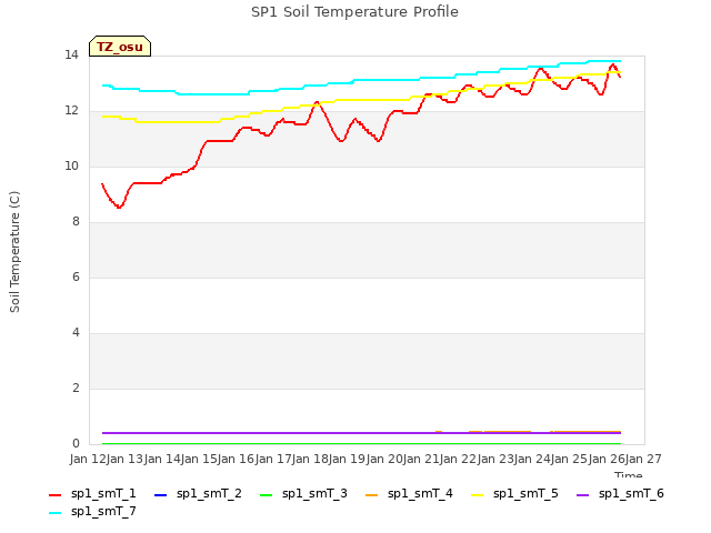 plot of SP1 Soil Temperature Profile