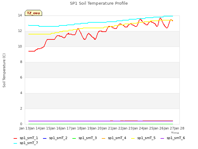 plot of SP1 Soil Temperature Profile