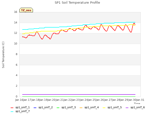 plot of SP1 Soil Temperature Profile