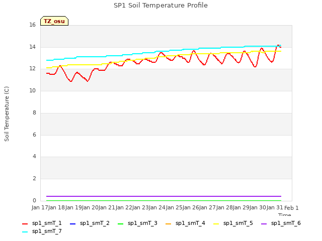 plot of SP1 Soil Temperature Profile