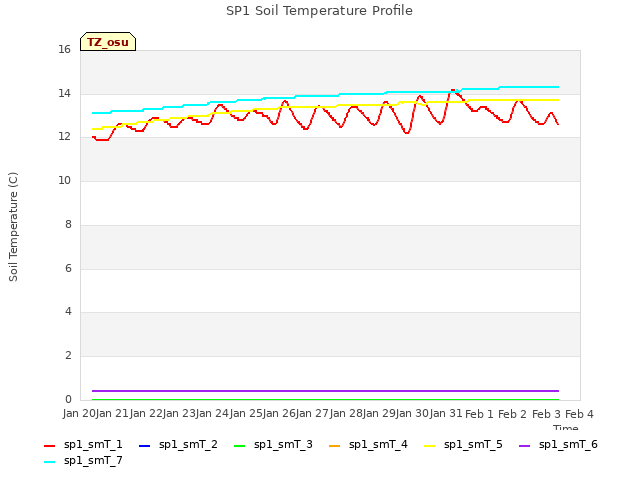 plot of SP1 Soil Temperature Profile