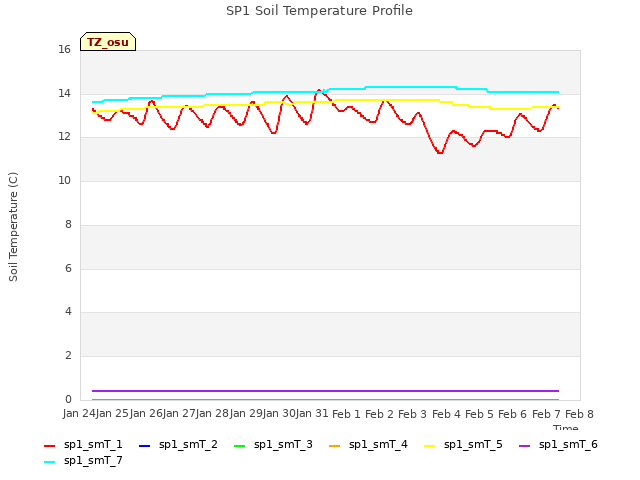 plot of SP1 Soil Temperature Profile