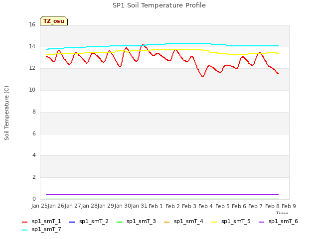 plot of SP1 Soil Temperature Profile