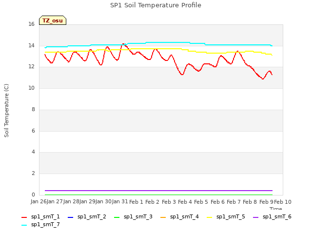 plot of SP1 Soil Temperature Profile