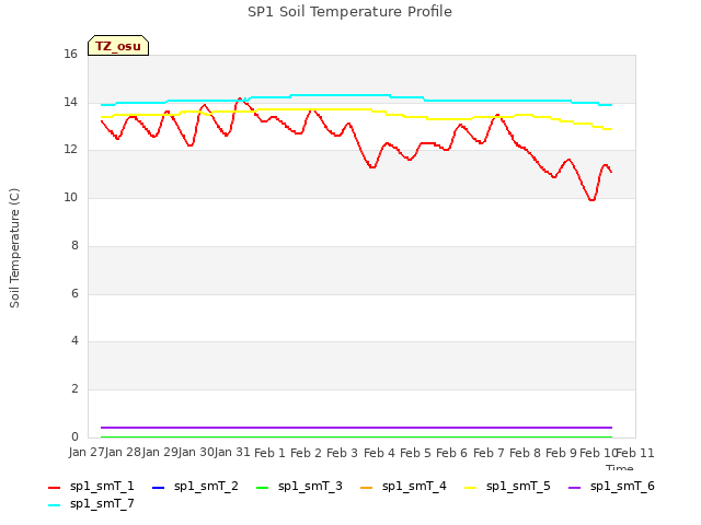 plot of SP1 Soil Temperature Profile