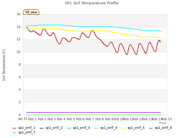 plot of SP1 Soil Temperature Profile