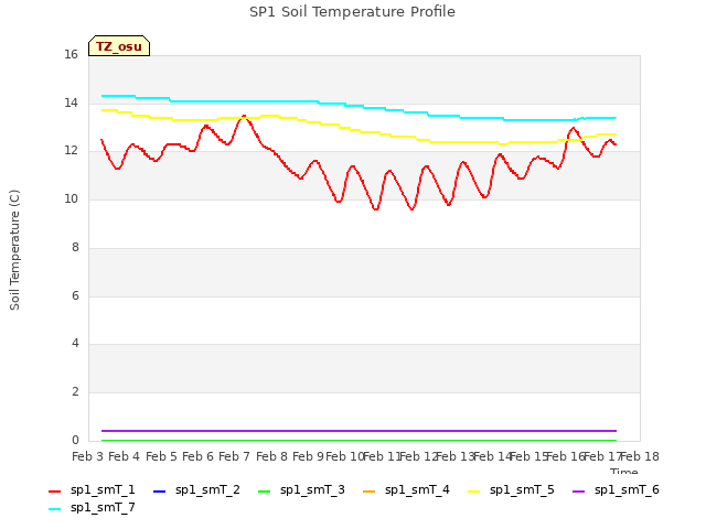 plot of SP1 Soil Temperature Profile