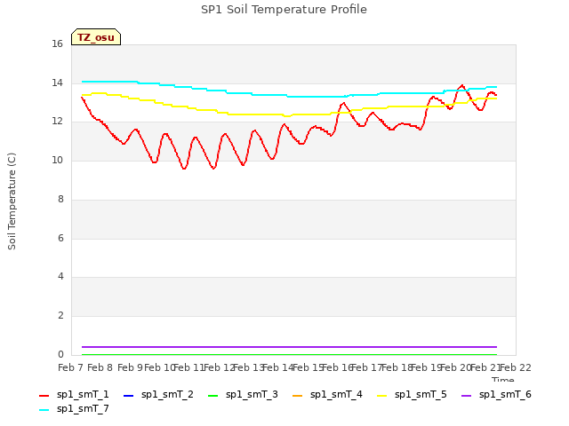 plot of SP1 Soil Temperature Profile