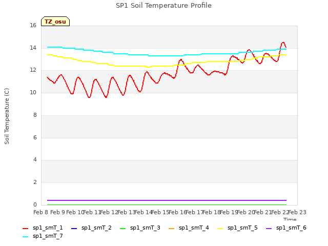 plot of SP1 Soil Temperature Profile