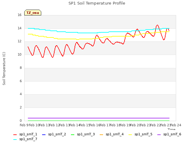 plot of SP1 Soil Temperature Profile