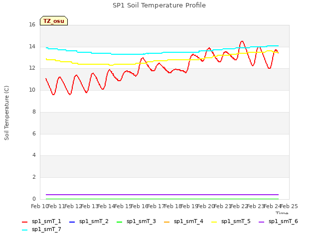 plot of SP1 Soil Temperature Profile