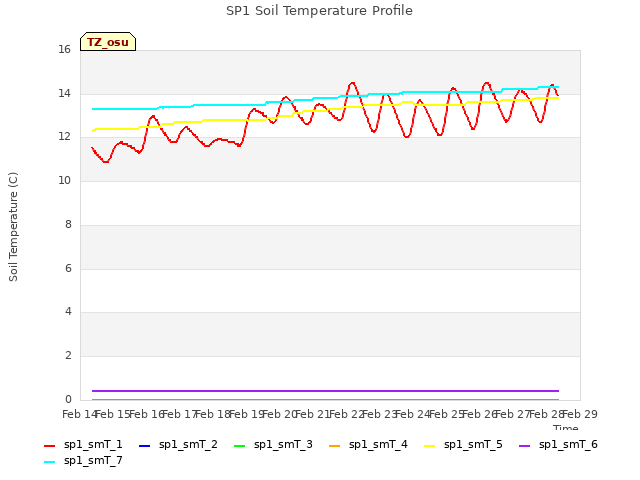 plot of SP1 Soil Temperature Profile