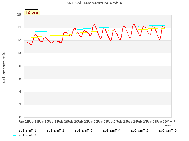 plot of SP1 Soil Temperature Profile