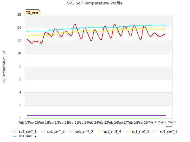 plot of SP1 Soil Temperature Profile