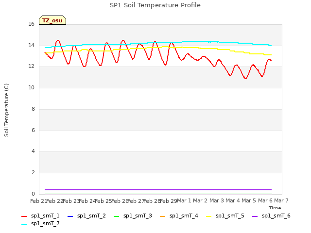 plot of SP1 Soil Temperature Profile