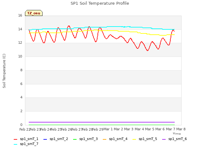 plot of SP1 Soil Temperature Profile