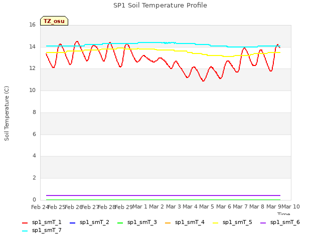 plot of SP1 Soil Temperature Profile