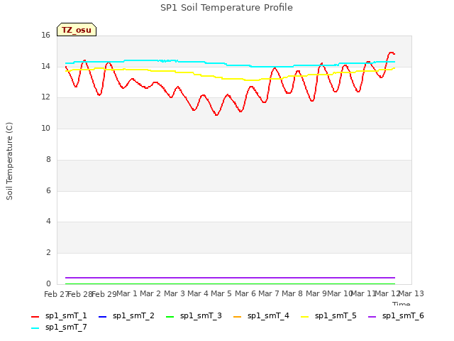 plot of SP1 Soil Temperature Profile