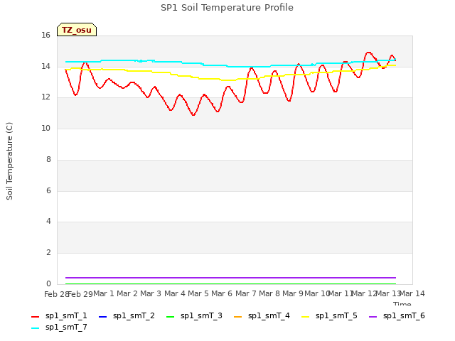 plot of SP1 Soil Temperature Profile